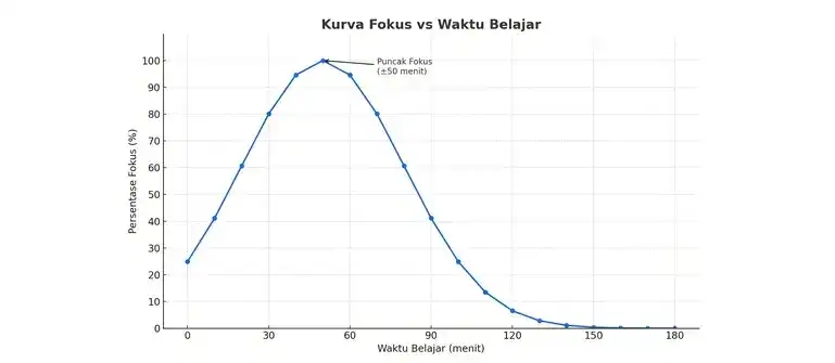 Kurva Fokus VS Waktu Belajar