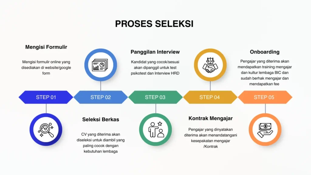 Proses Seleksi Menjadi tutor Bimbel Insan Cendekia