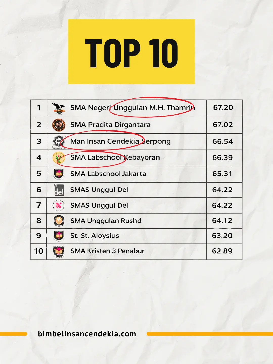 Top 10 SMA dengan Nilai TKA Tertinggi Nasional 2025
